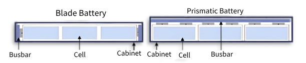 Blade Battery Cell